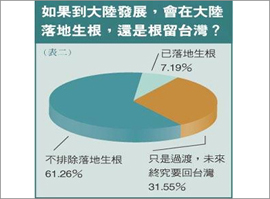 ６割近い台湾のサラリーマンが、「大陸で仕事したい」と思う