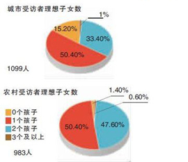 調査によると、北京では過半数超の出産可能年齢者が二人目を産みたくない