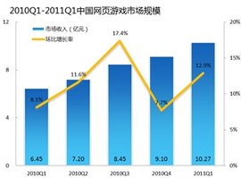 ２０１１年の第1四半期、中国ウェブゲーム市場は１０億越え