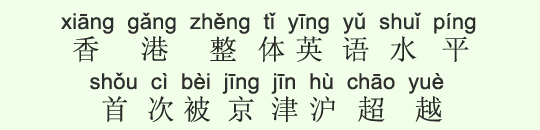 香港全体の英語レベル、初めて北京・天津・上海に追い抜かれる 香港全体の英語レベル、初めて北京・天津・上海に追い抜かれる