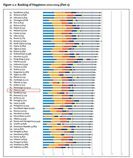 世界幸福度調査報告：中国内地は８４位に