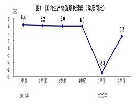 中国経済、第2四半期はＶ字回復