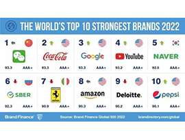 ＜２０２２年世界ブランド価値トップ500、WeChatが世界最強ブランド１位を保持＞