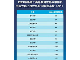 「THE世界大学ランキング2024」発表。中国の大学が突出