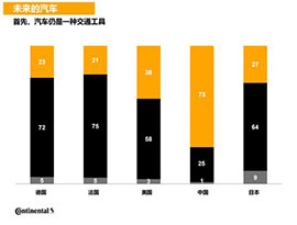 中国の消費者、電気自動車の購入意向は日・独・米の2倍