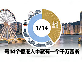 香港人14人に1人が資産2億円以上