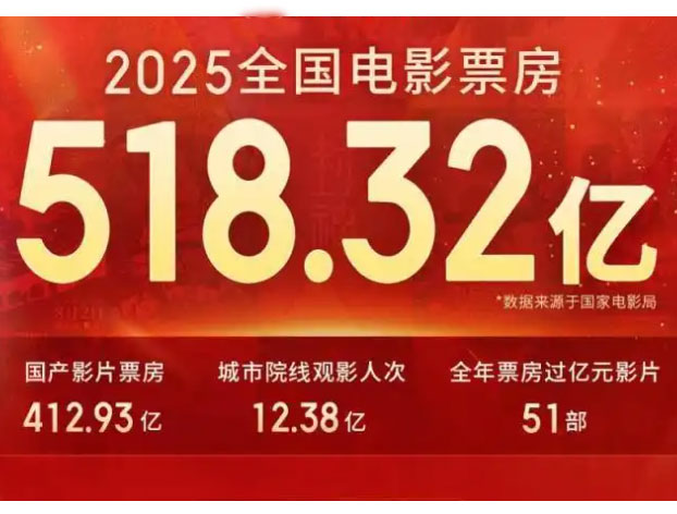 ２０２５年、中国の映画興行収入が５００億元を突破